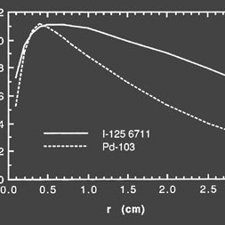 A graph of the relative dose distribution
