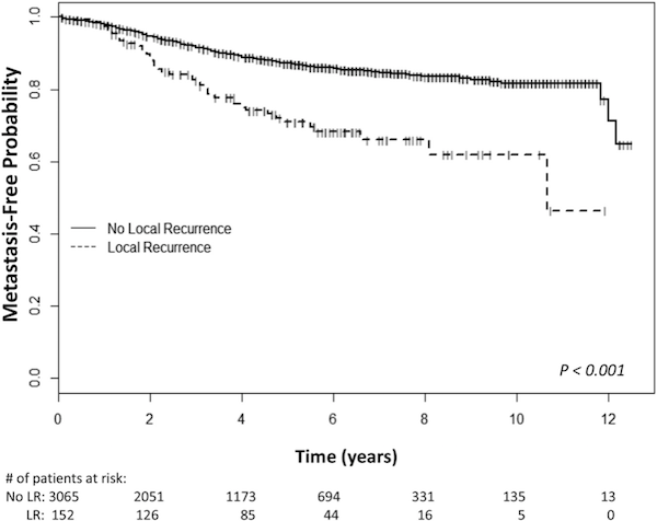 Chart: Difference in survival rates between the local recurrence group versus the non-local recurrence group over time.