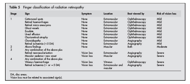 The Finger Classification of Radiation Retinopathy